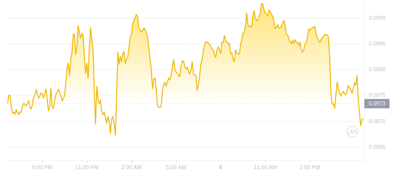 2024年09月06日狗狗币价格